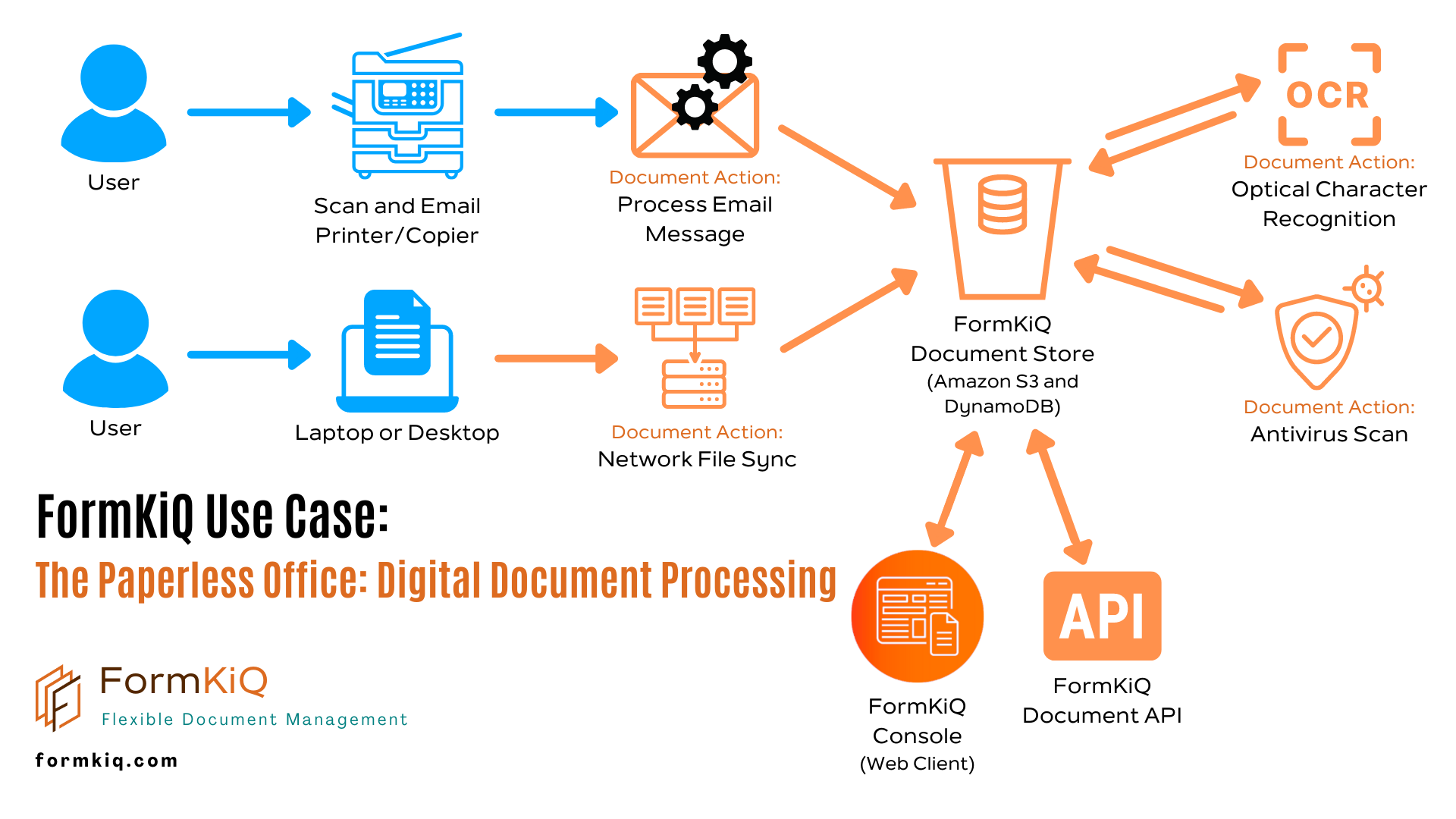 FormKiQ Use Case: Digital Document Processing Service